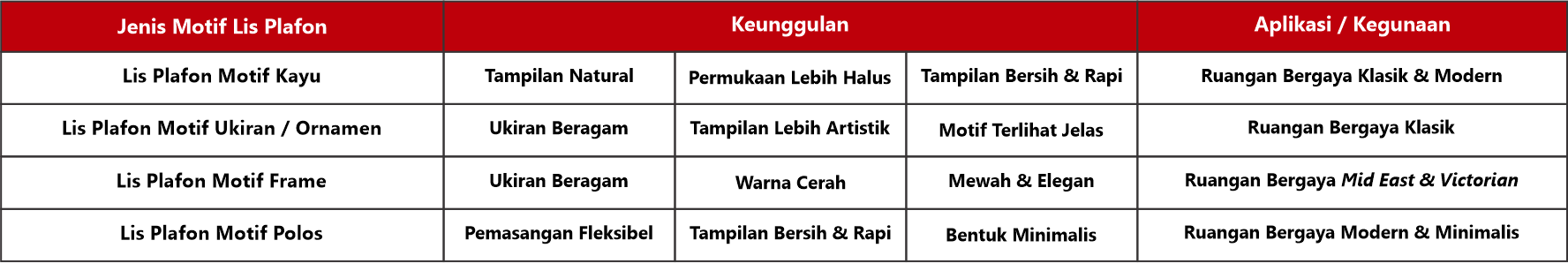 Tabel lis plafon berdasarkan motif
